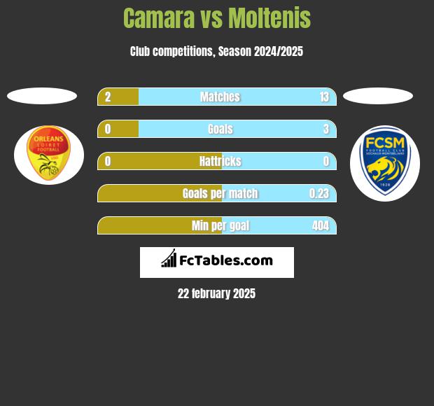 Camara vs Moltenis h2h player stats