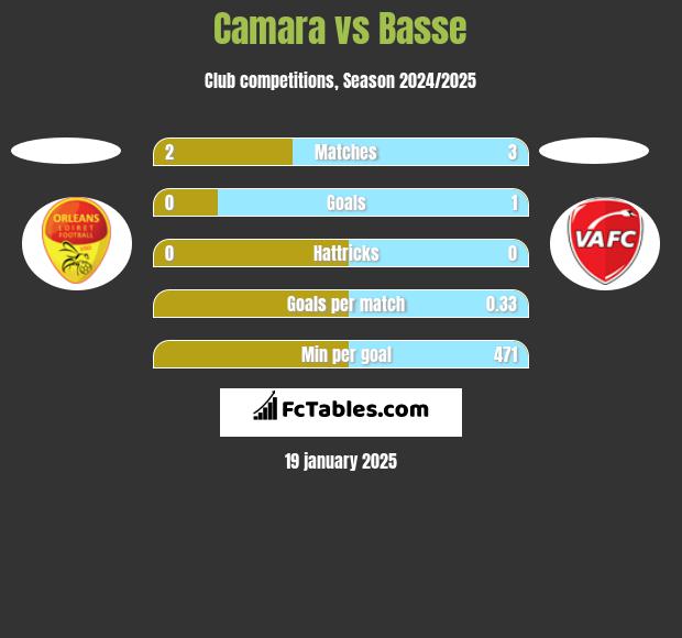 Camara vs Basse h2h player stats