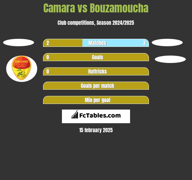 Camara vs Bouzamoucha h2h player stats