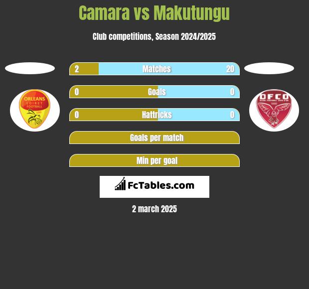 Camara vs Makutungu h2h player stats