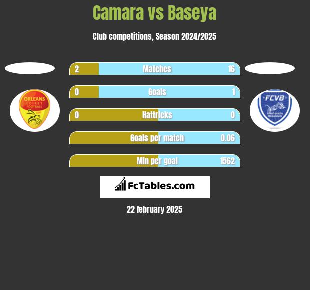 Camara vs Baseya h2h player stats