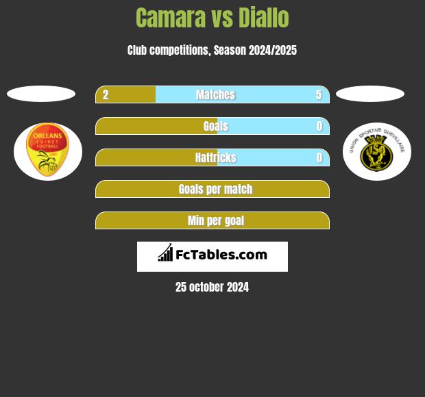 Camara vs Diallo h2h player stats