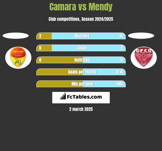 Camara vs Mendy h2h player stats