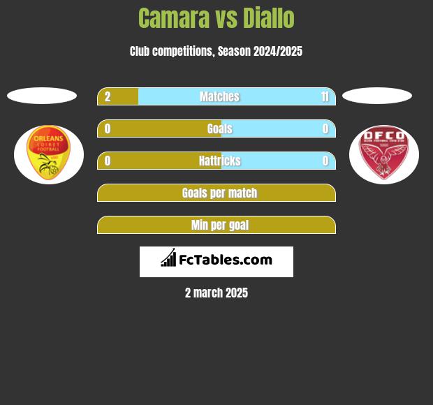 Camara vs Diallo h2h player stats