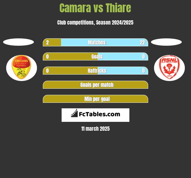 Camara vs Thiare h2h player stats