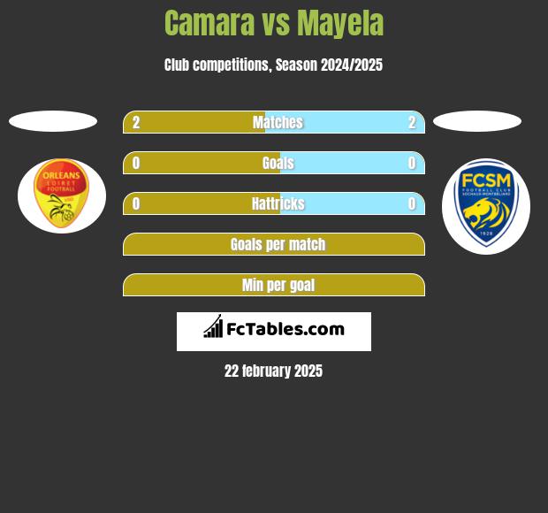 Camara vs Mayela h2h player stats