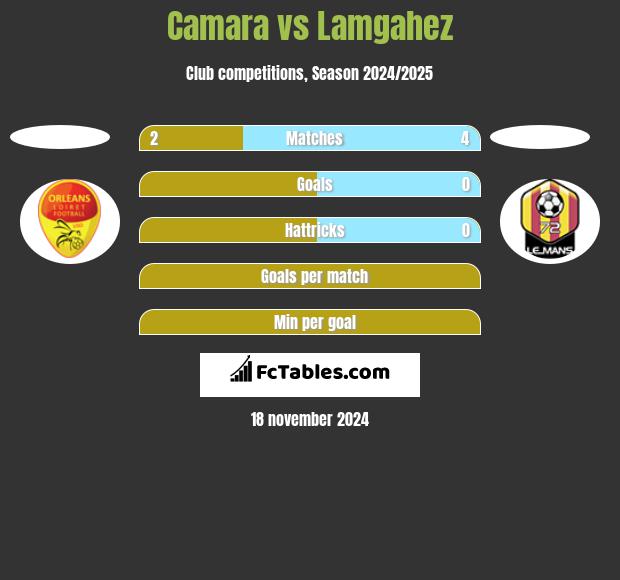 Camara vs Lamgahez h2h player stats