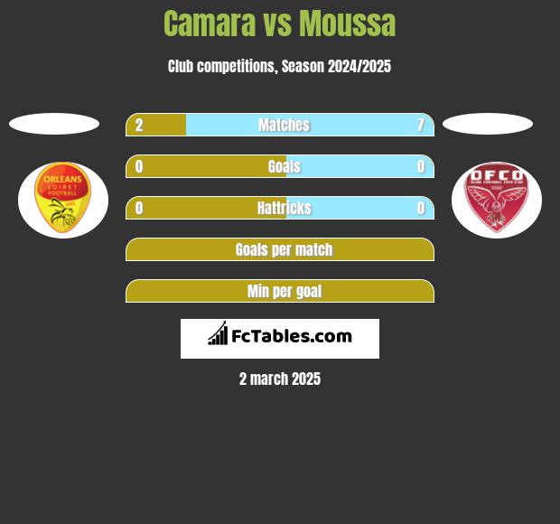 Camara vs Moussa h2h player stats