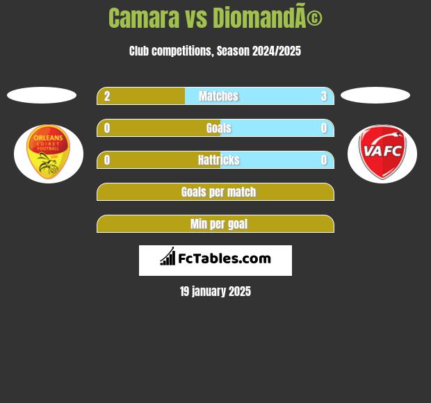 Camara vs DiomandÃ© h2h player stats