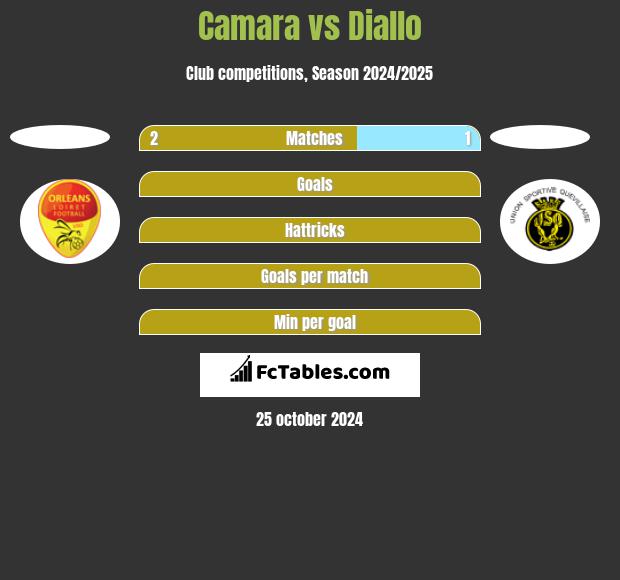 Camara vs Diallo h2h player stats