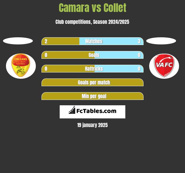 Camara vs Collet h2h player stats