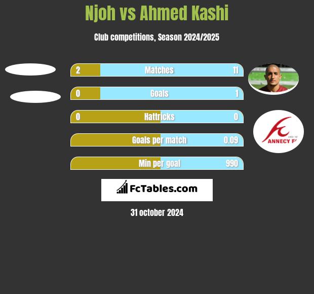 Njoh vs Ahmed Kashi h2h player stats