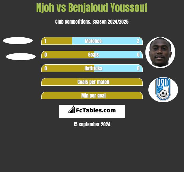 Njoh vs Benjaloud Youssouf h2h player stats