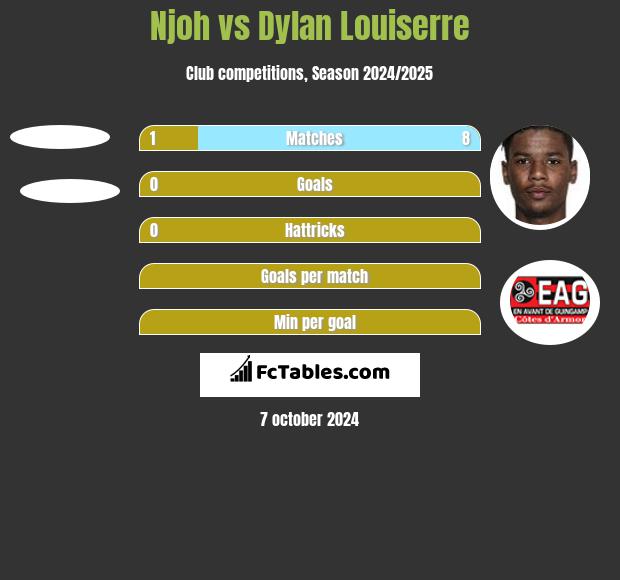 Njoh vs Dylan Louiserre h2h player stats