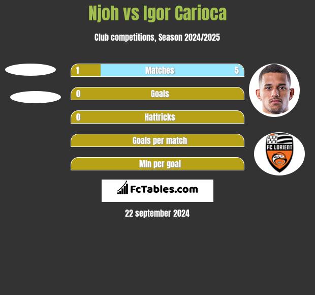 Njoh vs Igor Carioca h2h player stats