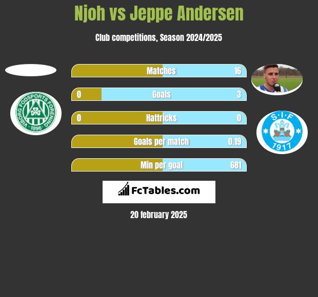 Njoh vs Jeppe Andersen h2h player stats