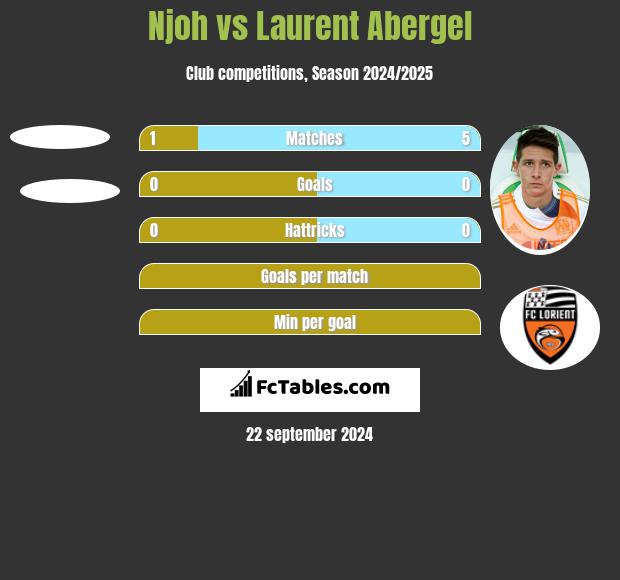 Njoh vs Laurent Abergel h2h player stats