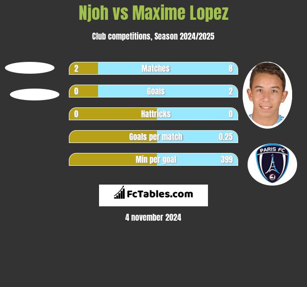 Njoh vs Maxime Lopez h2h player stats