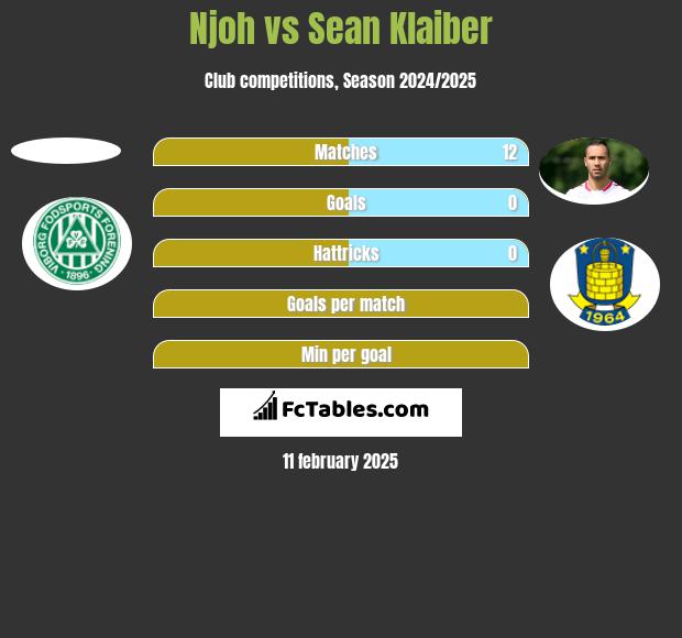 Njoh vs Sean Klaiber h2h player stats