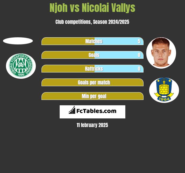 Njoh vs Nicolai Vallys h2h player stats