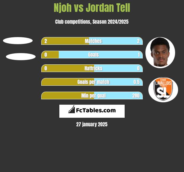 Njoh vs Jordan Tell h2h player stats