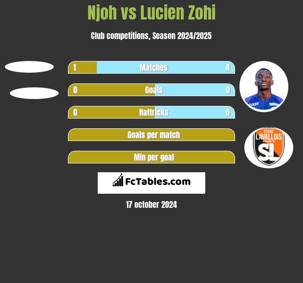 Njoh vs Lucien Zohi h2h player stats