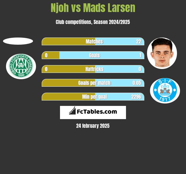 Njoh vs Mads Larsen h2h player stats