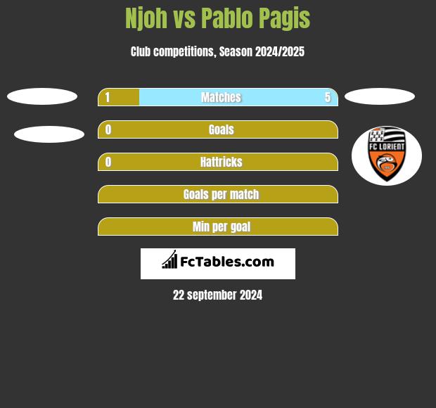 Njoh vs Pablo Pagis h2h player stats