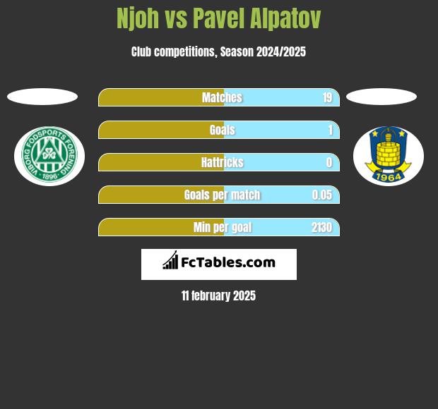 Njoh vs Pavel Alpatov h2h player stats