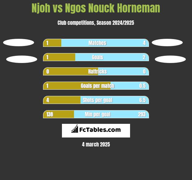 Njoh vs Ngos Nouck Horneman h2h player stats