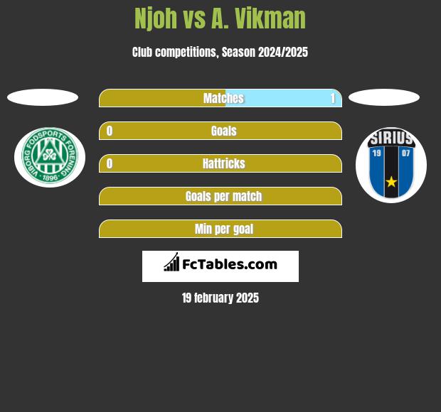 Njoh vs A. Vikman h2h player stats