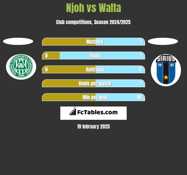 Njoh vs Walta h2h player stats