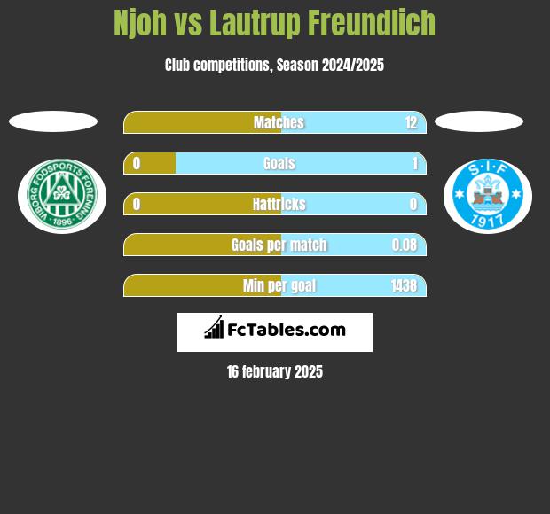 Njoh vs Lautrup Freundlich h2h player stats