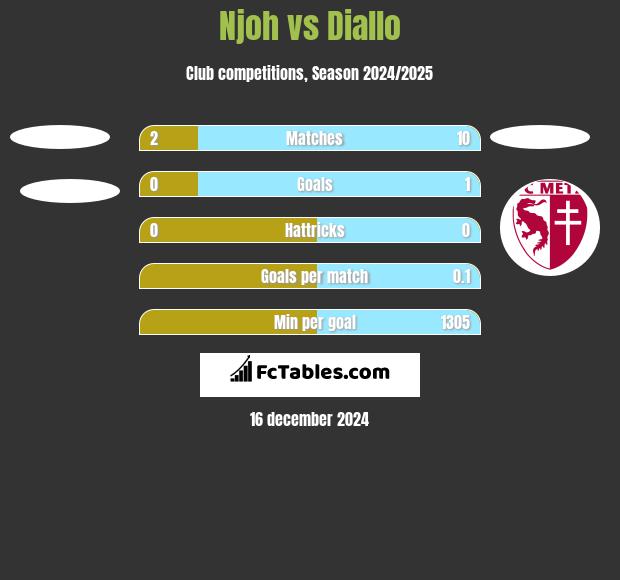 Njoh vs Diallo h2h player stats