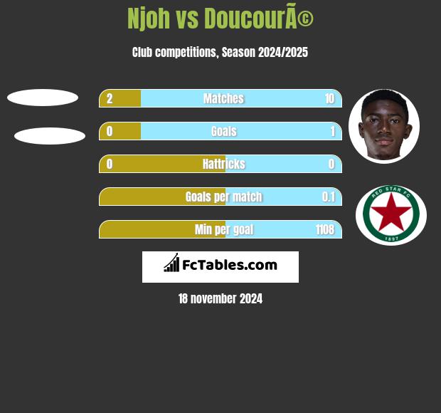 Njoh vs DoucourÃ© h2h player stats