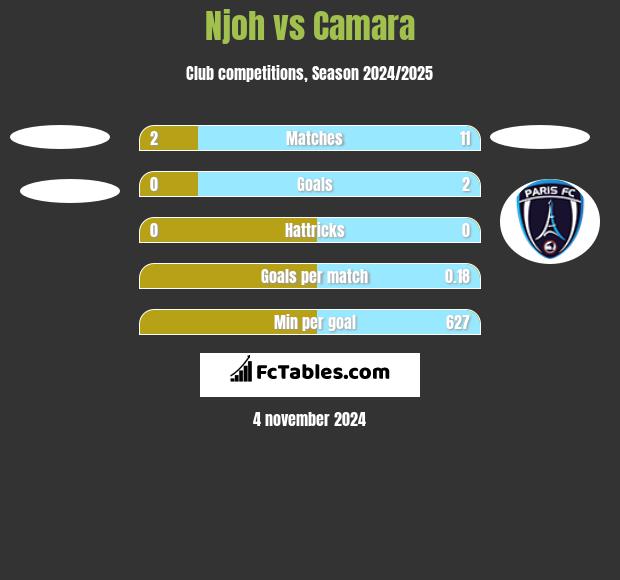 Njoh vs Camara h2h player stats