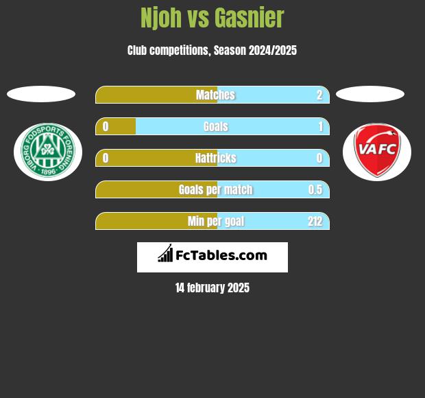 Njoh vs Gasnier h2h player stats