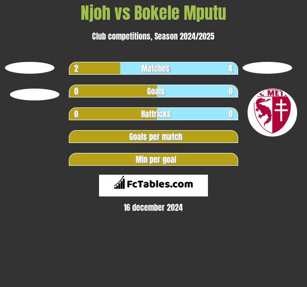 Njoh vs Bokele Mputu h2h player stats