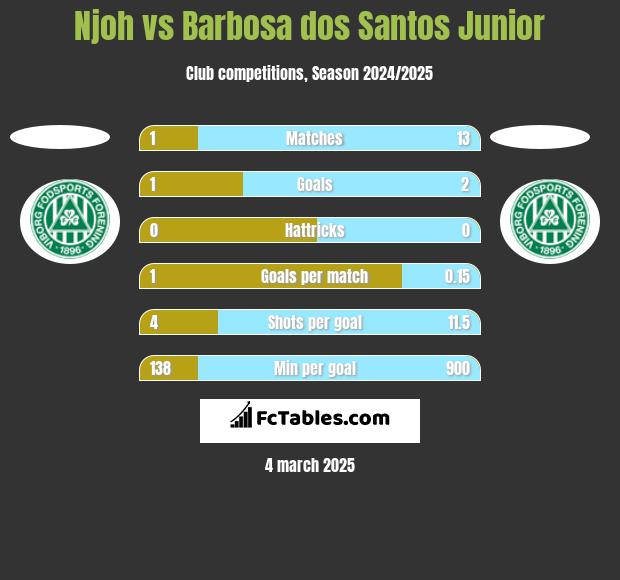 Njoh vs Barbosa dos Santos Junior h2h player stats