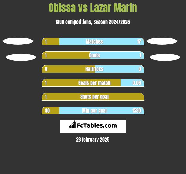 Obissa vs Lazar Marin h2h player stats