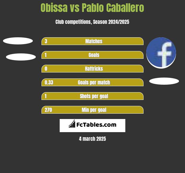 Obissa vs Pablo Caballero h2h player stats