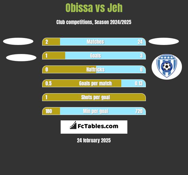 Obissa vs Jeh h2h player stats