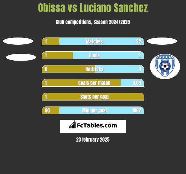 Obissa vs Luciano Sanchez h2h player stats