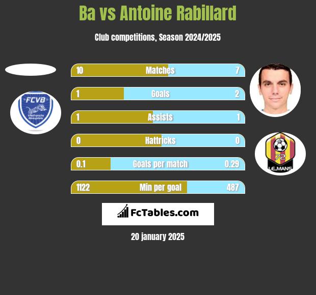 Ba vs Antoine Rabillard h2h player stats