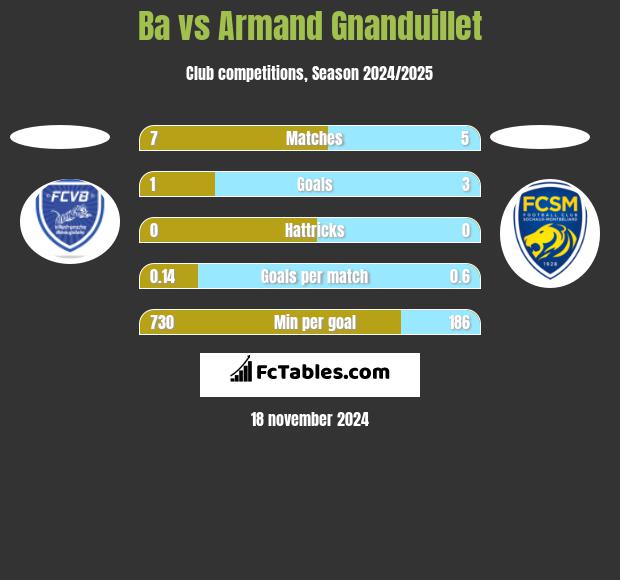 Ba vs Armand Gnanduillet h2h player stats