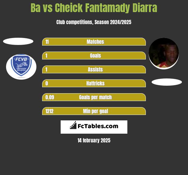 Ba vs Cheick Fantamady Diarra h2h player stats