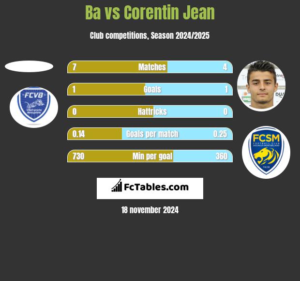 Ba vs Corentin Jean h2h player stats