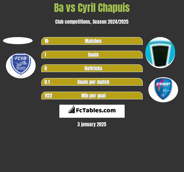 Ba vs Cyril Chapuis h2h player stats