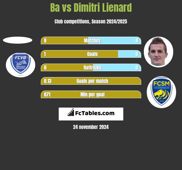 Ba vs Dimitri Lienard h2h player stats