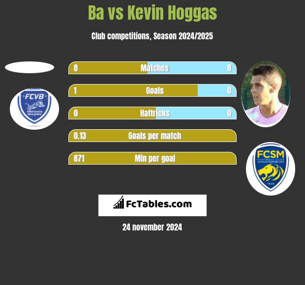 Ba vs Kevin Hoggas h2h player stats